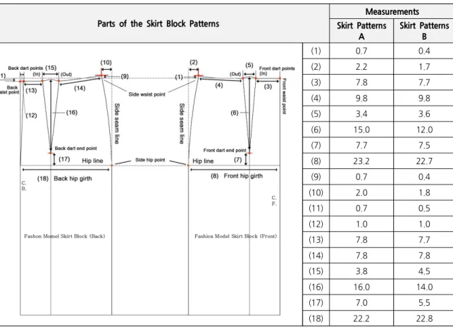 Table 5. Measurements of the Parts within the Draped Skirt Patterns A and B   (unit:  cm)