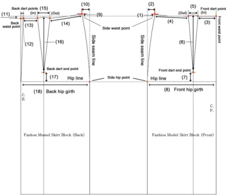 Figure 5. Reference Points and Parts of Skirt Block Patterns for Analysis