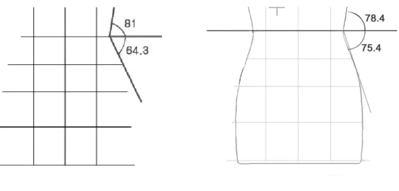 Figure 6. Lower Body Angles in Frontal View of the Dress Forms A and B (Park,  2015,  p.173)    연구  인대  하반신  인체  각도 2) 인대  와  의  하반신  정면  실루엣으로부터  측정한  상복부AB와  허리둘레선까지의  옆허리선경사  각도와  허리둘레선으로부터  엉덩이둘레선  사이의  옆엉덩이경사  각도  결과를 에서  볼  수  있다 또한 이와  함께 에  인대Figur