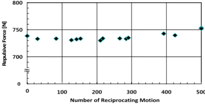 Fig. 5  Effect of repeating actions on the repulsive  force. 700750800 0 100 200 300 400 500Number of Reciprocating MotionRepulsive Force [N]0≈