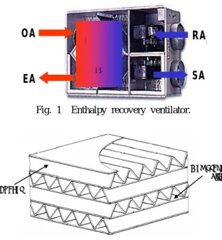 Fig. 1  Enthalpy recovery ventilator.