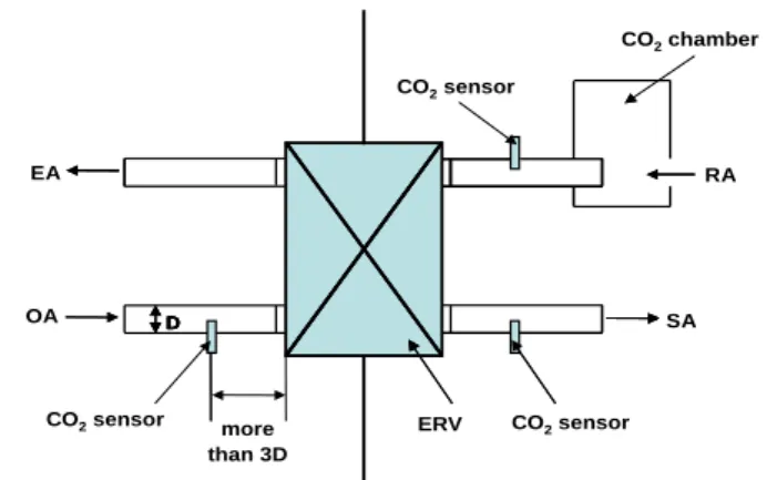 Fig. 5  Test facility for heat exchange efficiency. DD CO 2 sensor CO 2 chamberDDEAOARASACO2sensorCO2sensormore ERV