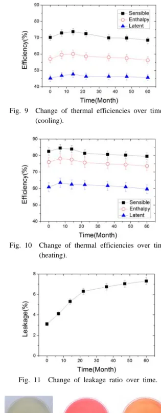 Fig. 11  Change of leakage ratio over time.