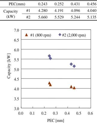 Table 3  Results of compressor performance test PEC(mm) 0.243 0.252 0.431 0.456 Capacity (kW) #1 4.280 4.191 4.096 4.040 #2 5.660 5.529 5.244 5.135 3.03.54.04.55.05.56.06.57.0 0.0 0.1 0.2 0.3 0.4 0.5 0.6 PEC [mm]Capacity [kW] #2 (2,000 rpm)#1 (800 rpm)