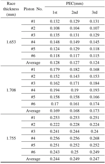 Table 4  Top clearance measurement repeatability  Race thickness (mm) Piston No. PEC(mm)1st2nd 3rd 1.653 #1 0.132 0.129 0.131#20.1080.1040.107#30.1350.1310.129#40.1480.1490.145 #5 0.124 0.129 0.118 #6 0.118 0.117 0.115 Average 0.128 0.127 0.124 1.708 #1 0.