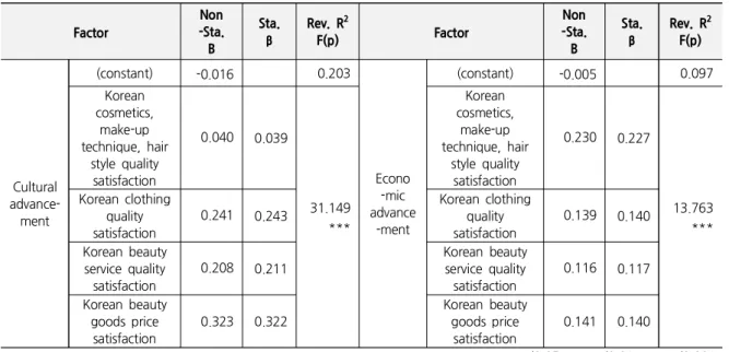 Table 7. The Effect of Korea's National Image on Korean Beauty Service Satisfaction