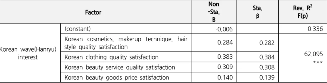 Table 8. The Influence of Korean Wave(Hanryu) Interest on the Korean Beauty Service Satisfaction Factor Non -Sta