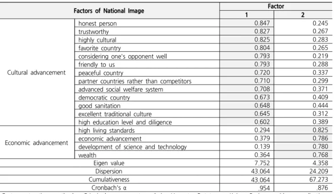 Table 3. Factor Analysis, National Image