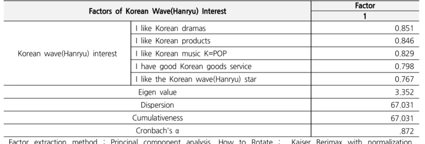 Table 4. Factor Analysis, Korean Wave(Hanryu) Interest