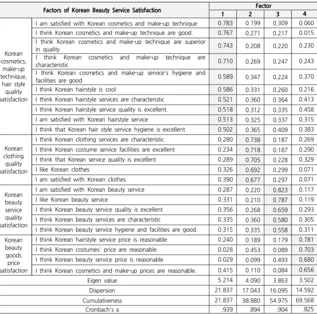 Table 5. Factor Analysis, Korean Beauty Service Satisfaction