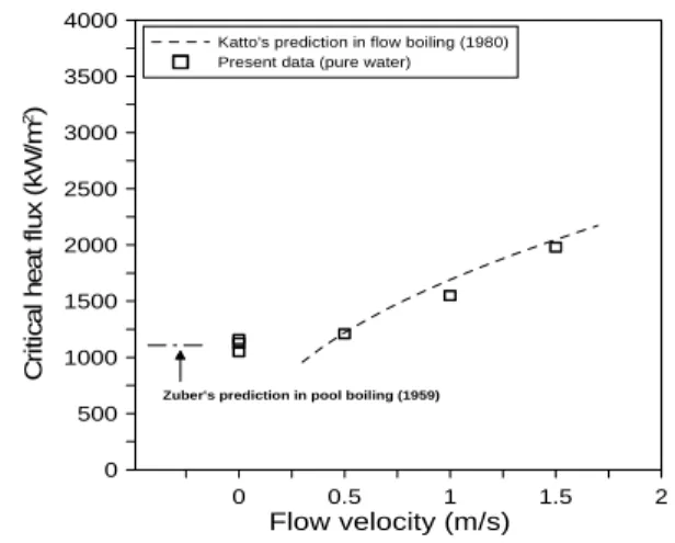 Fig. 3  CHF comparison of pure water.