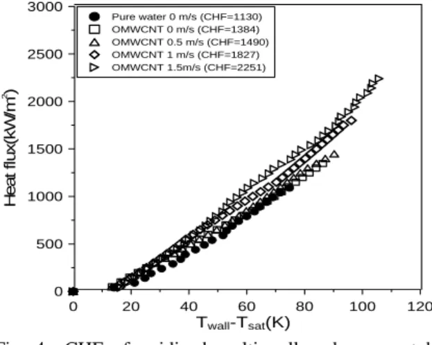 Fig. 5  CHF of artificial nano fouling in oxidized  multi-wall carbon nanotube nanofluids.