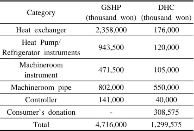Table 4  Initial cost for GSHP and DHC 