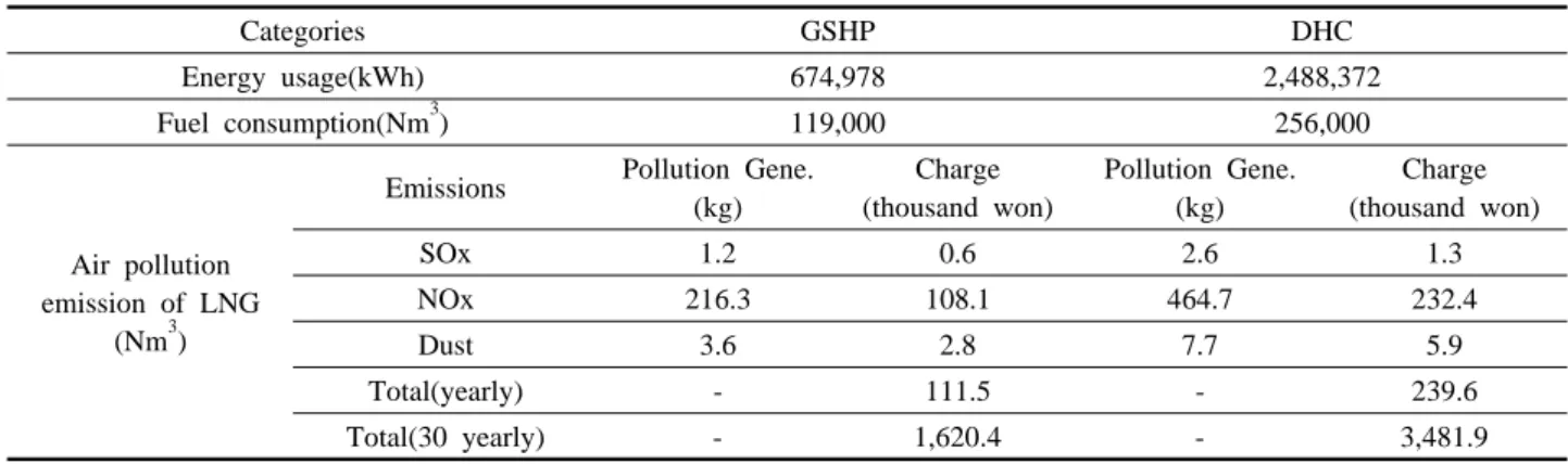 Fig. 3 Basic rate and usage charge of GSHP &amp; DHC.