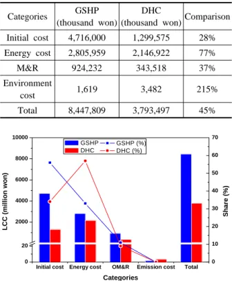 Table 8  Life cycle cost of GSHP and DHC Categories GSHP
