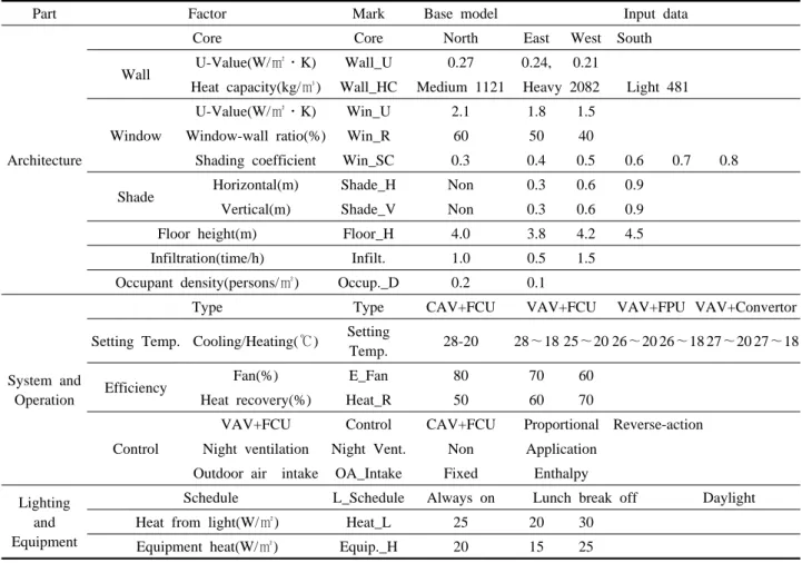 Table 2  Energy saving factors according to the parts