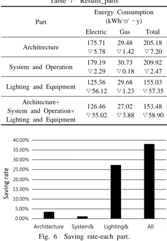 Table 6  Results_lighting and equipment Mark (Factor) Max SavingInput Data Energy consumption(kWh/㎡․y) Electric Gas Total Base model  181.48 30.90 212.39 L_Schedule Daylight 155.74 ▽25.75 30.27 ▽0.63 186.01 ▽26.38 Heat_L 20 163.04 ▽18.44 30.42 ▽0.48 193.46