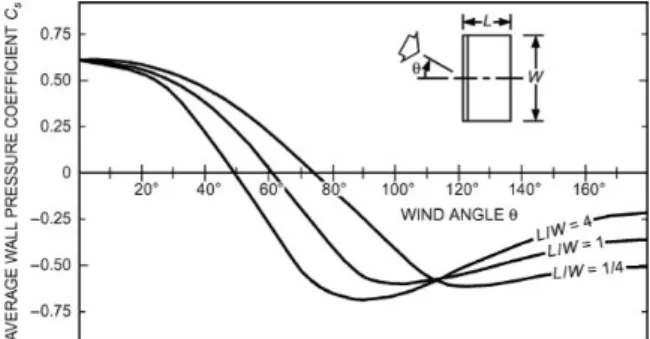 Fig. 1  Surface-averaged wall pressure coefficients.정압(Pi,  Pj),  부력효과(연돌효과)에 의한 압력(Ps),  풍압(Pw)으로 정의할 수 있다.기존의 건물 내 공기유동에 대한 연구로 Song et al.(1)은 고층 주거건물에서 수직적 공기유동에 따른 실내 오염농도 형성에 관한 연구를 진행하였다