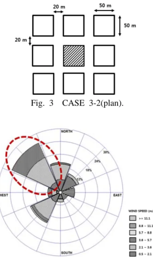 Fig. 4  Wind profile.
