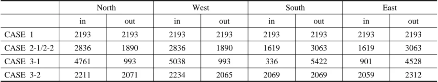 Table 5 Inflow and outflow rate of each side in building according to the wind pressure calculation methods (flow rate：kg/h)