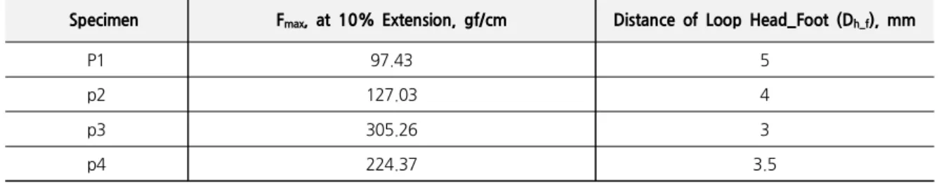 Table 6 a. F max According to Distance of Loop Head_Foot of PLA 3D Knit Specimen