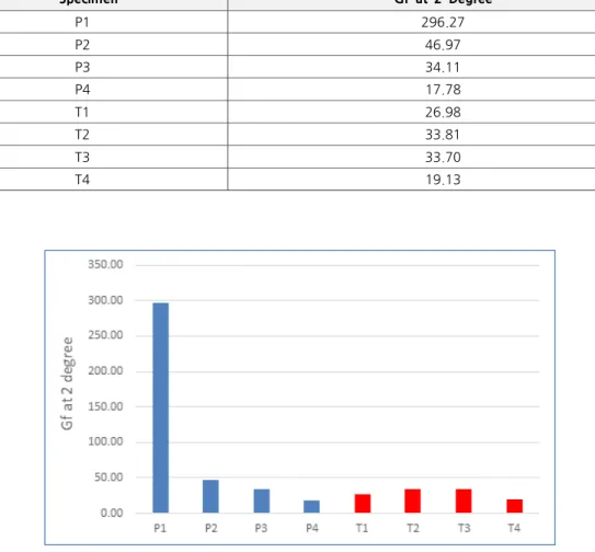 Table 7. Shear Force and Hysteresis at 2 degree Specimen　 Gf at 2 Degree P1 296.27 P2 46.97 P3 34.11 P4 17.78 T1 26.98 T2 33.81 T3 33.70 T4 19.13