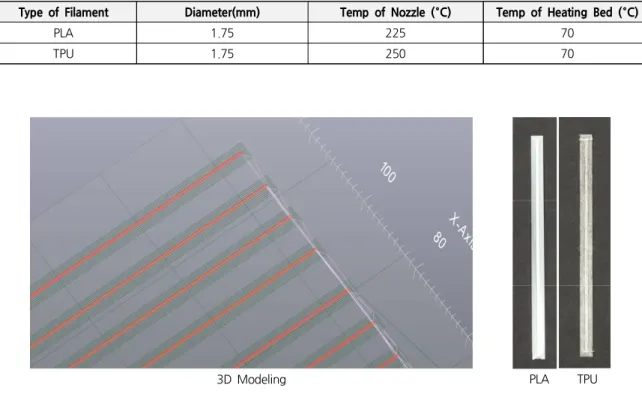 Table 1. Filament Conditions during 3D Printing