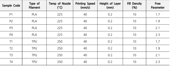 Table 3. Various Processing Conditions of 3D Knit Samples