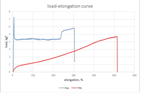 Figure 4. Breaking Elongation of 3D Printed Monofilament Yarn