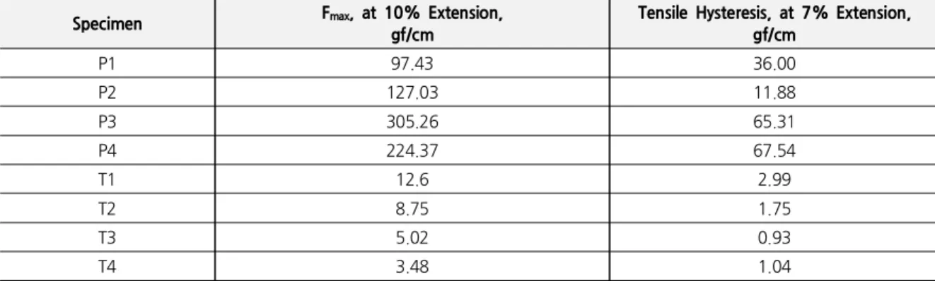 Figure 6. F max , at 10% Extension, gf/cm
