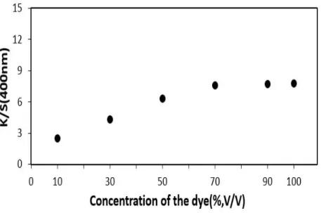 Figure 1. Effect of Dye Concentration on K/S of Silk Fabric Dyed with Buckwheat Extracts결과 및 고찰III.염색조건 변화에 의한 염색성1.색소농도  변화에  따른  염색성1) 에  로  추출색소의  농도Figure  110,  30,  50,  70,  100%(v/v)를  변화시키면서  욕비 1:80에서 염색시간 , 80 ,  분 염색온도 로  하여  염색한  견직물의  염색성  변화