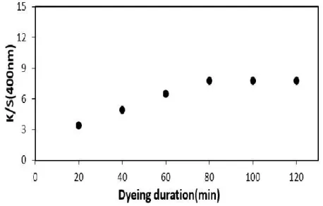 Figure 3. Effect of Dyeing Duration on K/S of Silk Fabric Dyed with Buckwheat Extracts