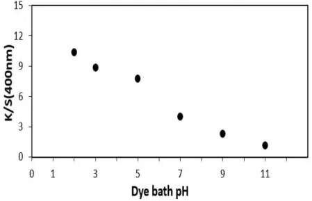 Figure 4. Effect of Dye Bath pH on K/S of Silk Fabric Dyed with Buckwheat Extracts