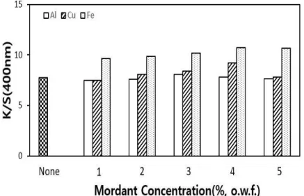 Figure 6. Relation Between Mordant Concentration and K/S Value of Silk Fabric Dyed with Buckwheat Extracts by Post- mordanting Method