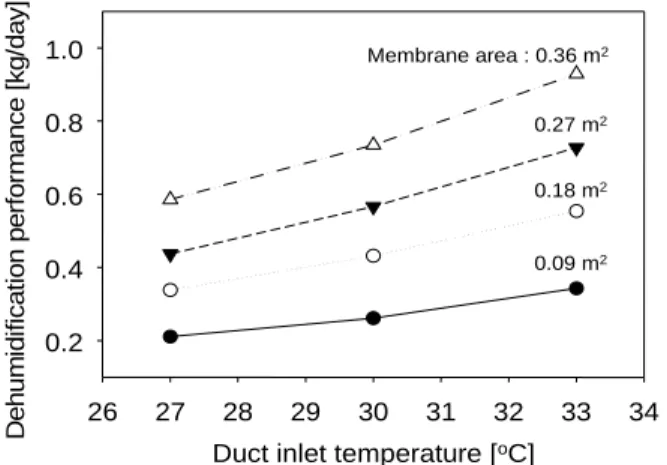 Fig. 3  Dehumidification performance according to  the membrane area(at dry bulb temperature： 