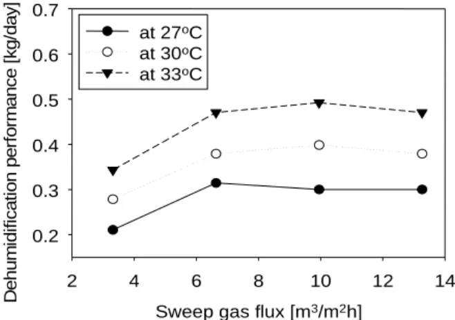 Fig. 5  Dehumidification performance according to  sweep gas flux(at Relative humidity：80%,  Duct flow rate：100 CMH).