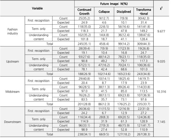 Table 6. The Result of Crosstabulation Analysis: Knowledge Level