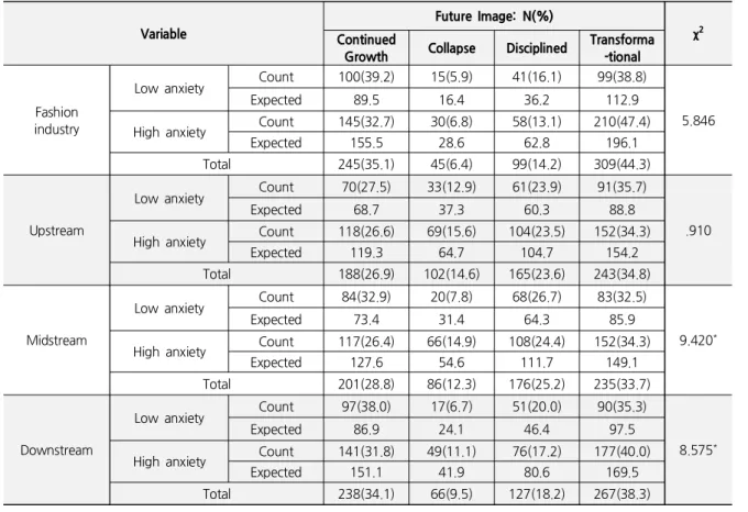 Table 7. The Result of Crosstabulation Analysis: Anxiety Level