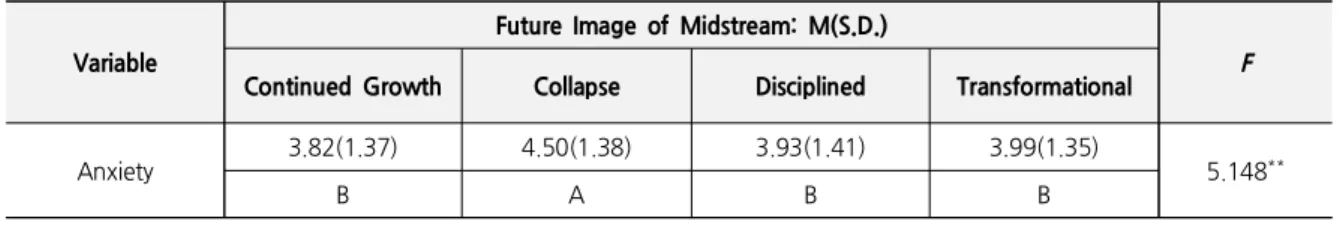 Table 8. The Result of ANOVA and Post Hoc Test(LSD)