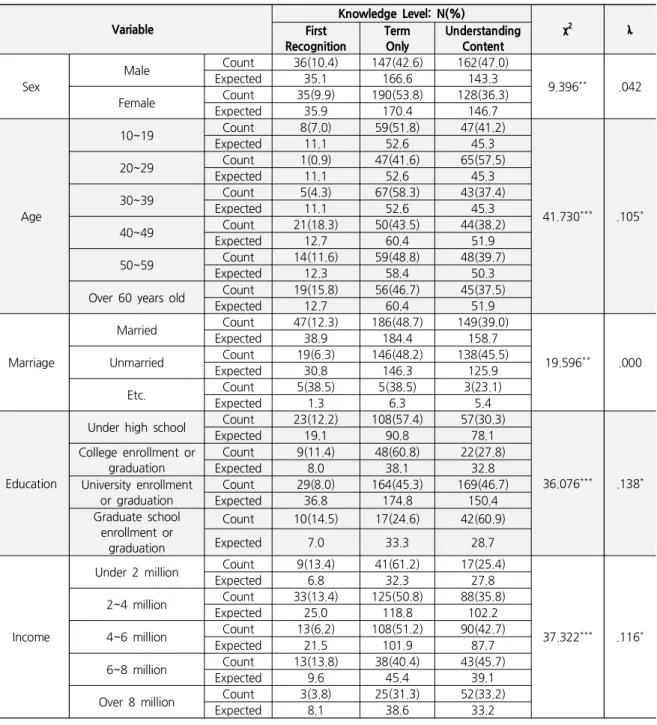 Table 3. Knowledge Level of 4th Industrial Revolution According to Demographic Characteristics Variable Knowledge Level: N(%) χ 2 λ First Recognition TermOnly UnderstandingContent Sex Male Count 36(10.4) 147(42.6) 162(47.0) 9.396 ** .042Expected35.1166.614