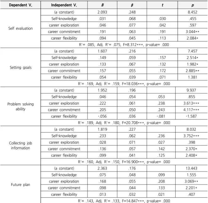 Table 6. Career Identity Influence on Career Decision-Making Self-Efficacy Dependent V