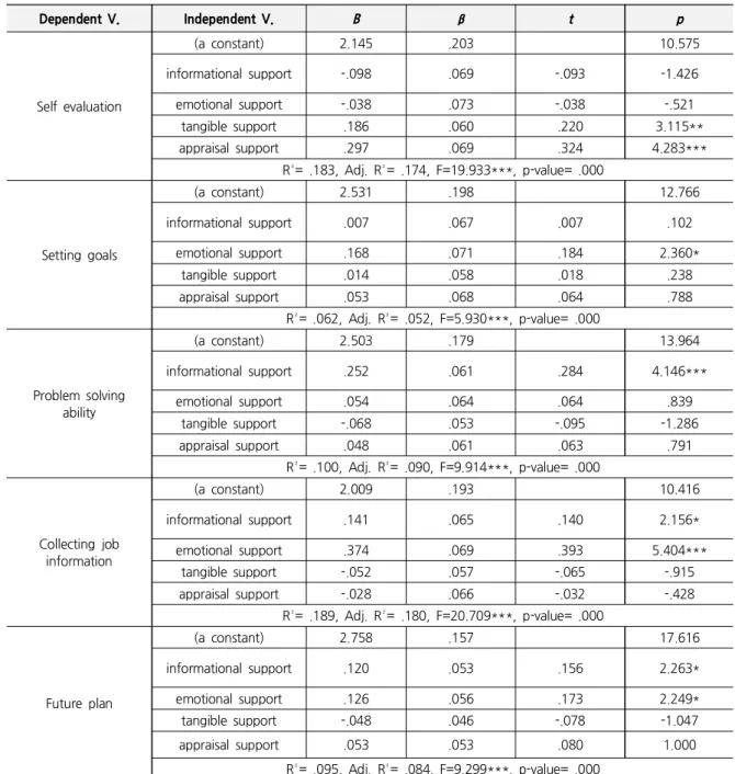 Table 7. Social Support Influence on Career Decision-Making Self-Efficacy Dependent V