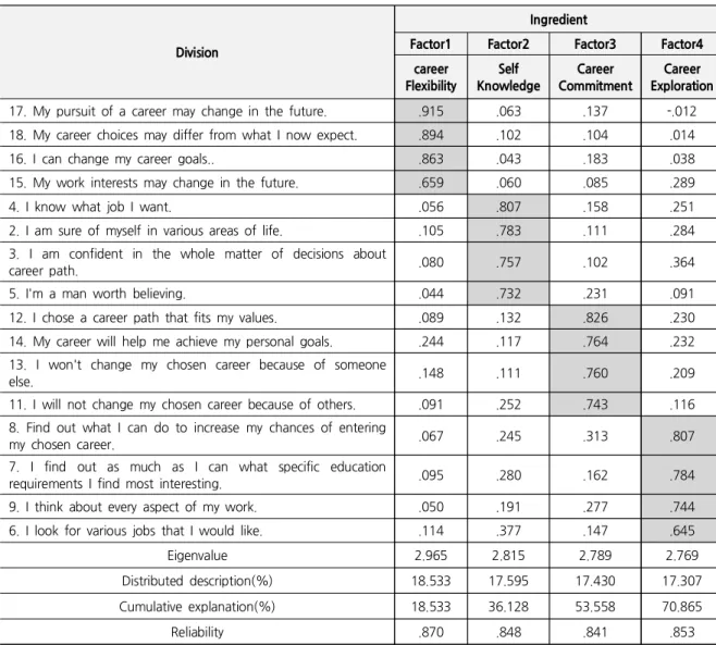 Table 2. Validity and Reliability of Career Identity