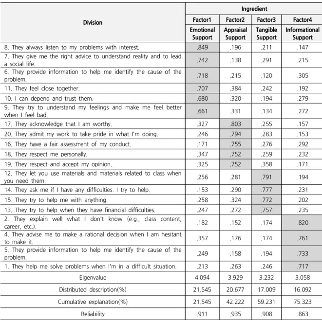 Table 3. Validity and Reliability of Social Support