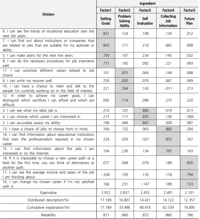 Table 4. Validity and Reliability of Career Decision-Making Self-Efficacy