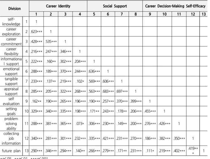 Table 5. Verification of Correlation between each Variables