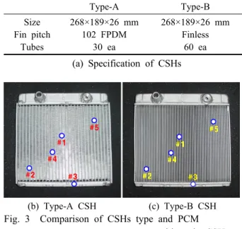 Fig. 2는 시스템 실험 장치에서 실험부(test section) 의 상세 사진이다 .  사각 덕트 내에 증발기(evaporator)가  위치하고 공기 흐름의 하류 측에 축냉 열교환기가 위 치하여 증발기의 차가운 바람에 의하여 축냉 열교환기 내의 상변화 물질이 빙축 된다