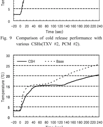 Fig. 9  Comparison of cold release performance with  various CSHs(TXV #2, PCM #2). 05 101520051015202530 -20 0 20 40 60 80 100 120 140 160 180 200 220 240 Time (sec)Temperature (℃)CSH Base