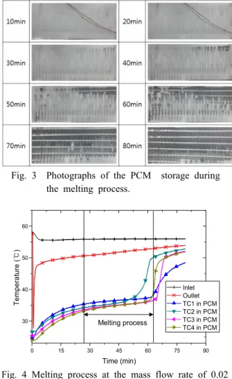 Fig. 4 Melting process at the mass flow rate of 0.02  kg/s, fin-pitch of 15 mm, and an average  effectiveness of 0.189