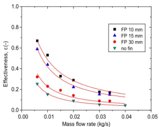 Table 3  Effectiveness of the PCM storage tank with  the mass flow rate in freezing process